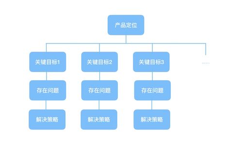 产品经理知识体系 宏观规划能力